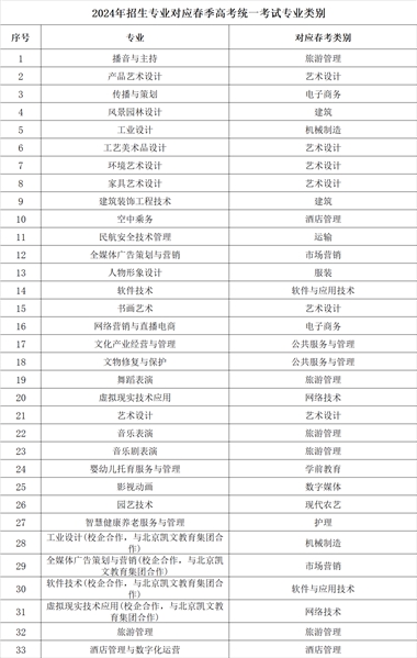 山东艺术设计职业学院2024年招生专业对应春季高考统一考试专业类别